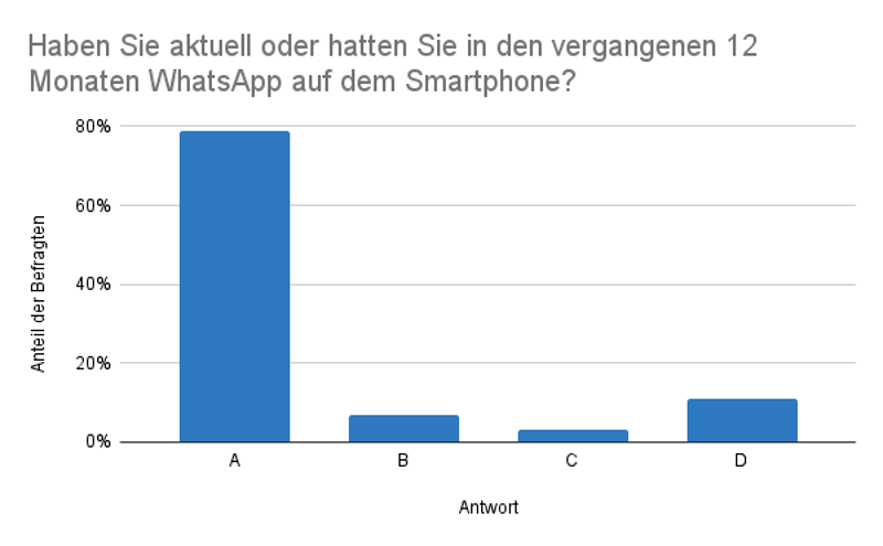 Umfrage von Statista 2021